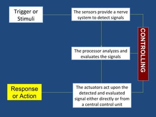 Processing
Trigger or
Stimuli
Sensing
ActuationResponse
or Action
CONTROLLING
The sensors provide a nerve
system to detect signals
The processor analyzes and
evaluates the signals
The actuators act upon the
detected and evaluated
signal either directly or from
a central control unit
 