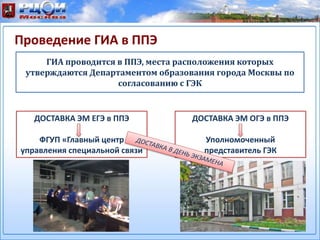 Проведение ГИА в ППЭ
ГИА проводится в ППЭ, места расположения которых
утверждаются Департаментом образования города Москвы по
согласованию с ГЭК
ДОСТАВКА ЭМ ЕГЭ в ППЭ
ФГУП «Главный центр
управления специальной связи
ДОСТАВКА ЭМ ОГЭ в ППЭ
Уполномоченный
представитель ГЭК
 