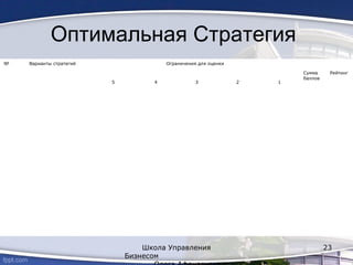 Оптимальная Стратегия
№ Варианты стратегий Ограничения для оценки
Сумма
баллов
Рейтинг
5 4 3 2 1
Школа Управления
Бизнесом
23
 