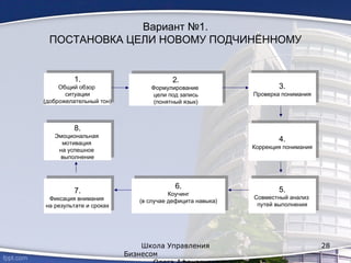 Вариант №1.
ПОСТАНОВКА ЦЕЛИ НОВОМУ ПОДЧИНЁННОМУ
Школа Управления
Бизнесом
28
1.
Общий обзор
ситуации
(доброжелательный тон)
1.
Общий обзор
ситуации
(доброжелательный тон)
8.
Эмоциональная
мотивация
на успешное
выполнение
8.
Эмоциональная
мотивация
на успешное
выполнение
2.
Формулирование
цели под запись
(понятный язык)
2.
Формулирование
цели под запись
(понятный язык)
3.
Проверка понимания
3.
Проверка понимания
4.
Коррекция понимания
4.
Коррекция понимания
5.
Совместный анализ
путей выполнения
5.
Совместный анализ
путей выполнения
6.
Коучинг
(в случае дефицита навыка)
6.
Коучинг
(в случае дефицита навыка)
7.
Фиксация внимания
на результате и сроках
7.
Фиксация внимания
на результате и сроках
 