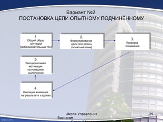 Вариант №2.
ПОСТАНОВКА ЦЕЛИ ОПЫТНОМУ ПОДЧИНЁННОМУ
Школа Управления
Бизнесом
29
1.
Общий обзор
ситуации
(доброжелательный тон)
1.
Общий обзор
ситуации
(доброжелательный тон)
5.
Эмоциональная
мотивация
на успешное
выполнение
5.
Эмоциональная
мотивация
на успешное
выполнение
2.
Формулирование
цели под запись
(понятный язык)
2.
Формулирование
цели под запись
(понятный язык)
3.
Проверка
понимания
3.
Проверка
понимания
4.
Фиксация внимания
на результате и сроках
4.
Фиксация внимания
на результате и сроках
 