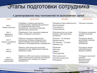 Этапы подготовки сотрудника
к делегированию ему полномочий по выполнению целей
ЭТАПЫ ЦЕЛЬ ЭТАПА МЕТОДЫ РЕЗУЛЬТАТЫ
Шаг 1.
Подбор персонала
Подобрать человека максимально
соответствующего требованиям должности
(по профессиональному опыту,
способностям, личностным качествам,
корпоративным ценностям)
Разработка Карты Деятельности
Анкетирование
Тестирование
Собеседование
Нужный сотрудник
Шаг 2.
Введение в
должность
Реализовать План пошагового введения
нового сотрудника в должность
Наставничество на основе
Типового плана адаптации
сотрудника
Сотрудник ознакомлен
со всеми аспектами
работы
Шаг 3.
Тренинг на рабочем
месте
Обучить сотрудника правильному
выполнению основных операций путем
прямой передачи ему Знаний, Умений и
Навыков от непосредственного руководителя
Я делаю - Ты смотришь
Делаем вместе
Ты делаешь – Я смотрю
Делаешь сам
Сотрудник обучен
выполнению основных
операций до
автоматизма
Шаг 4.
Коучинг
Развить самостоятельное мышление
подчинённого для эффективного решения
проблемных задач
Проблема
Причина
Задача
План действий
Сотрудник обучен
самостоятельному
решению проблем
Шаг 5.
Управление
результатами
Добиться 100% выполнения поставленных
задач в назначенные сроки без мониторинга
и промежуточного контроля со стороны
руководителя
Постановка цели
Контроль результата
Поощрение
Сотрудник выполняет
цели без
дополнительного
вмешательства
руководителя
Школа Управления
Бизнесом
31
 