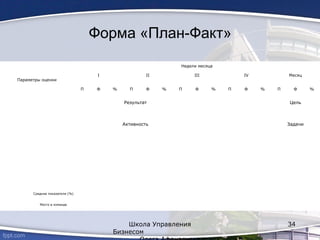 Форма «План-Факт»
Параметры оценки
Недели месяца
I II III IV Месяц
П Ф % П Ф % П Ф % П Ф % П Ф %
Результат Цель
Активность Задачи
Средние показатели (%)
Место в команде
Школа Управления
Бизнесом
34
 