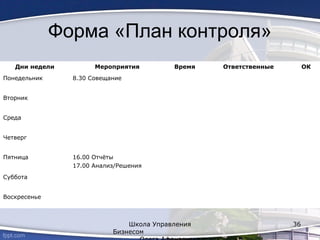 Форма «План контроля»
Дни недели Мероприятия Время Ответственные ОК
Понедельник 8.30 Совещание
Вторник
Среда
Четверг
Пятница 16.00 Отчёты
17.00 Анализ/Решения
Суббота
Воскресенье
Школа Управления
Бизнесом
36
 