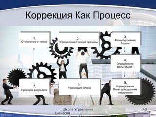 Коррекция Как Процесс
Школа Управления
Бизнесом
40
1.
Отклонение от плана
1.
Отклонение от плана
2.
Определение Главной причины
2.
Определение Главной причины
3.
Формулирование
Задачи
3.
Формулирование
Задачи
4.
Определение
Цели-SMART
4.
Определение
Цели-SMART
5.
Формирование
Плана преодоления
отклонения
5.
Формирование
Плана преодоления
отклонения
6.
Реализация Плана
6.
Реализация Плана
7.
Проверка результата
7.
Проверка результата
 