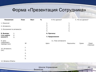 Форма «Презентация Сотрудника»
Показатели План Факт % 4.Что сделано? 5. Что не сделано?
1. Результат 1.
2.
3.
4.
5.
1.
2.
3.
4.
5.
2. Активность
3. Отклонение по активности
8. Выводы
(что нового
узнали?)
1.
2.
3.
6. Причины
7. Предложения
9. Цель
следующего
периода (грн)
11. План активности
№ Шаги Результаты Сроки Ответ-
ственные
1.
10. Активность
(шт) 2.
3.
4.
5.
12. Вопросы-Ответы
Школа Управления
Бизнесом
42
 