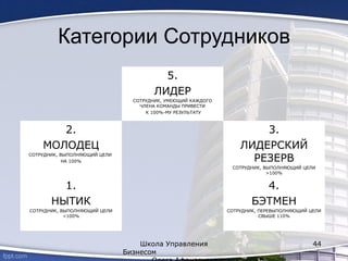 Категории Сотрудников
5.
ЛИДЕР
СОТРУДНИК, УМЕЮЩИЙ КАЖДОГО
ЧЛЕНА КОМАНДЫ ПРИВЕСТИ
К 100%-МУ РЕЗУЛЬТАТУ
2.
МОЛОДЕЦ
СОТРУДНИК, ВЫПОЛНЯЮЩИЙ ЦЕЛИ
НА 100%
3.
ЛИДЕРСКИЙ
РЕЗЕРВ
СОТРУДНИК, ВЫПОЛНЯЮЩИЙ ЦЕЛИ
>100%
1.
НЫТИК
СОТРУДНИК, ВЫПОЛНЯЮЩИЙ ЦЕЛИ
<100%
4.
БЭТМЕН
СОТРУДНИК, ПЕРЕВЫПОЛНЯЮЩИЙ ЦЕЛИ
СВЫШЕ 110%
Школа Управления
Бизнесом
44
 