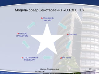 Модель совершенствования «О.Р.Д.Е.Н.»
Школа Управления
Бизнесом
47
ОСОЗНАНИЕ/
ИНСАЙТ
РЕШЕНИЕ
ДЕЙСТВИЕЕСТЕСТВЕННЫЙ
РЕЗУЛЬТАТ
НАГРАДА/
НАКАЗАНИЕ
 
