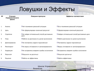 Ловушки и Эффекты
№ Станции
Управленческого
Цикла
Ловушки пропуска Эффекты соответствия
1 Анализ Нет понимания реальной ситуации Есть понимание реальной ситуации
2 Цель Не сформулирован конечный результат Сформулирован конечный результат
3 Стратегия Не найден оптимальный способ достижения
цели
Найден оптимальный способ достижения цели
4 План Работа не расписана по шагам выполнения Работа расписана по шагам выполнения
5 Делегирование Не поставлены задачи подчинённым Поставлены задачи подчинённым
6 Мониторинг Не видны отставания от запланированного Видны отставания от запланированного
7 Коррекция Не исправлены вовремя ошибки исполнения Исправлены вовремя ошибки исполнения
8 Результат Результат не достигнут Результат достигнут
9 Решение Работа не эффективна Работа эффективна
Школа Управления
Бизнесом
7
 