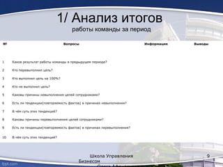 1/ Анализ итогов
работы команды за период
№ Вопросы Информация Выводы
1 Каков результат работы команды в предыдущем периоде?
2 Кто перевыполнил цель?
3 Кто выполнил цель на 100%?
4 Кто не выполнил цель?
5 Каковы причины невыполнения целей сотрудниками?
6 Есть ли тенденции(повторяемость фактов) в причинах невыполнения?
7 В чём суть этих тенденций?
8 Каковы причины перевыполнения целей сотрудниками?
9 Есть ли тенденции(повторяемость фактов) в причинах перевыполнения?
10 В чём суть этих тенденций?
Школа Управления
Бизнесом
9
 