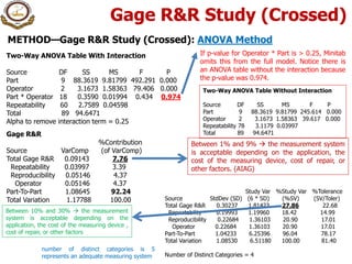 Gage R&R Study (Crossed)
METHOD—Gage R&R Study (Crossed): ANOVA Method
Two-Way ANOVA Table With Interaction
Source DF SS MS F P
Part 9 88.3619 9.81799 492.291 0.000
Operator 2 3.1673 1.58363 79.406 0.000
Part * Operator 18 0.3590 0.01994 0.434 0.974
Repeatability 60 2.7589 0.04598
Total 89 94.6471
Alpha to remove interaction term = 0.25
If p-value for Operator * Part is > 0.25, Minitab
omits this from the full model. Notice there is
an ANOVA table without the interaction because
the p-value was 0.974.
Two-Way ANOVA Table Without Interaction
Source DF SS MS F P
Part 9 88.3619 9.81799 245.614 0.000
Operator 2 3.1673 1.58363 39.617 0.000
Repeatability 78 3.1179 0.03997
Total 89 94.6471Gage R&R
%Contribution
Source VarComp (of VarComp)
Total Gage R&R 0.09143 7.76
Repeatability 0.03997 3.39
Reproducibility 0.05146 4.37
Operator 0.05146 4.37
Part-To-Part 1.08645 92.24
Total Variation 1.17788 100.00
Between 1% and 9%  the measurement system
is acceptable depending on the application, the
cost of the measuring device, cost of repair, or
other factors. (AIAG)
Study Var %Study Var %Tolerance
Source StdDev (SD) (6 * SD) (%SV) (SV/Toler)
Total Gage R&R 0.30237 1.81423 27.86 22.68
Repeatability 0.19993 1.19960 18.42 14.99
Reproducibility 0.22684 1.36103 20.90 17.01
Operator 0.22684 1.36103 20.90 17.01
Part-To-Part 1.04233 6.25396 96.04 78.17
Total Variation 1.08530 6.51180 100.00 81.40
Number of Distinct Categories = 4
Between 10% and 30%  the measurement
system is acceptable depending on the
application, the cost of the measuring device ,
cost of repair, or other factors
number of distinct categories is 5
represents an adequate measuring system
 