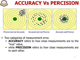 ACCURACY Vs PERCISION
5
 Two categories of measurement error.
 ACCURACY refers to how close measurements are to the
"true" value,
 while PRECISION refers to how close measurements are
to each other.
 