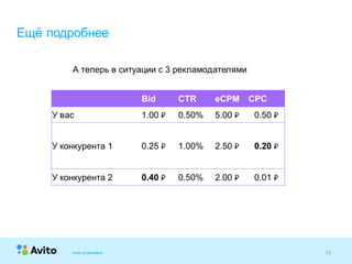 13Strictly Confidential 13Strictly Confidential 13
Bid CTR eCPM CPC
У вас 1.00 ₽ 0.50% 5.00 ₽ 0.50 ₽
У конкурента 1 0.25 ₽ 1.00% 2.50 ₽ 0.20 ₽
У конкурента 2 0.40 ₽ 0.50% 2.00 ₽ 0.01 ₽
Ещё подробнее
Avito presentation
А теперь в ситуации с 3 рекламодателями
 