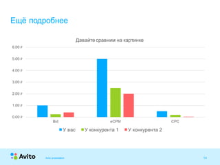 14Strictly Confidential 14Strictly Confidential 14
Ещё подробнее
Avito presentation
0.00 ₽
1.00 ₽
2.00 ₽
3.00 ₽
4.00 ₽
5.00 ₽
6.00 ₽
Bid eCPM CPC
Давайте сравним на картинке
У вас У конкурента 1 У конкурента 2
 