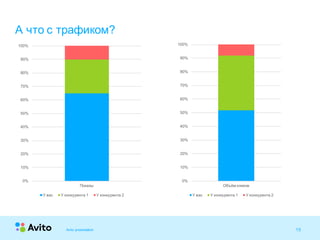 15Strictly Confidential 15Strictly Confidential 15
А что с трафиком?
Avito presentation
0%
10%
20%
30%
40%
50%
60%
70%
80%
90%
100%
Объём кликов
У вас У конкурента 1 У конкурента 2
0%
10%
20%
30%
40%
50%
60%
70%
80%
90%
100%
Показы
У вас У конкурента 1 У конкурента 2
 