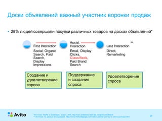 29Strictly Confidential 29Strictly Confidential 29
Social, Organic
Search, Paid
Search,
Display
Impressions
First Interaction
Email, Display
Clicks,
Classifieds,
Paid Brand
Search
Assist
Interaction
Direct,
Remarketing
Last Interaction
• 28% людей совершали покупки различных товаров на досках объявлений*
Доски объявлений важный участник воронки продаж
*Источник: PayPal и DataInsight, апрель 2015, http://www.slideshare.net/D ata_Insight/ss-47288225
** Источник: по данным исследования https://www.thinkwithgoogle.com/tools/customer-jour ney-to- online-purchase.html
**
Создание и
удовлетворение
спроса
Поддержание
и создание
спроса
Удовлетворение
спроса
 