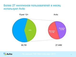 3Strictly Confidential 3Strictly Confidential 3
Более 27 миллионов пользователей в месяц
используют Avito
Мужчины
13.77М
Женщины
13.67М41%
Рунет 12+ Avito
По данным TNS Web Index март 2015
66.7М 27.44М
 