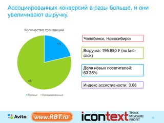 30Strictly Confidential 30Strictly Confidential 30
Ассоциированных конверсий в разы больше, и они
увеличивают выручку.
Выручка: 195 880 ₽ (по last-
click)
13
48
Количество транзакций
Прямых Ассоциированных
Доля новых посетителей:
63.25%
Индекс ассистивности: 3.68
Челябинск, Новосибирск
 