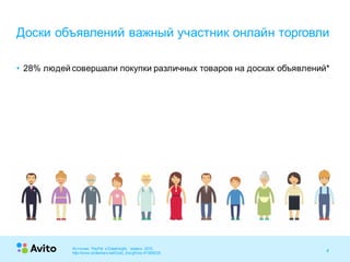 4Strictly Confidential 4Strictly Confidential 4
• 28% людей совершали покупки различных товаров на досках объявлений*
Доски объявлений важный участник онлайн торговли
Источник: PayPal и DataInsight, апрель 2015,
http://www.slideshare.net/Data_Insi ght/ss-47288225
 