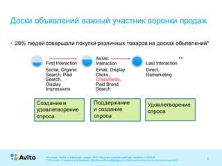 5Strictly Confidential 5Strictly Confidential 5
Social, Organic
Search, Paid
Search,
Display
Impressions
First Interaction
Email, Display
Clicks,
Classifieds,
Paid Brand
Search
Assist
Interaction
Direct,
Remarketing
Last Interaction
• 28% людей совершали покупки различных товаров на досках объявлений*
Доски объявлений важный участник воронки продаж
*Источник: PayPal и DataInsight, апрель 2015, http://www.slideshare.net/D ata_Insight/ss-47288225
** Источник: по данным исследования https://www.thinkwithgoogle.com/tools/customer-jour ney-to- online-purchase.html
**
Создание и
удовлетворение
спроса
Поддержание
и создание
спроса
Удовлетворение
спроса
 