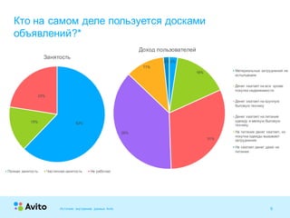 6Strictly Confidential 6Strictly Confidential 6
Кто на самом деле пользуется досками
объявлений?*
Источник: внутренние данные Avito
62%15%
23%
Занятость
Полная занятость Частичная занятость Не работаю
2%
16%
31%
38%
11%
2%
Доход пользователей
Материальных затруднений не
испытываем
Денег хватает на все кроме
покупки недвижимости
Денег хватает на крупную
бытовую технику
Денег хватает на питание
одежду и мелкую бытовую
технику
На питание денег хватает, но
покупка одежды вызывает
затруднения
Не хватает денег даже на
питание
 
