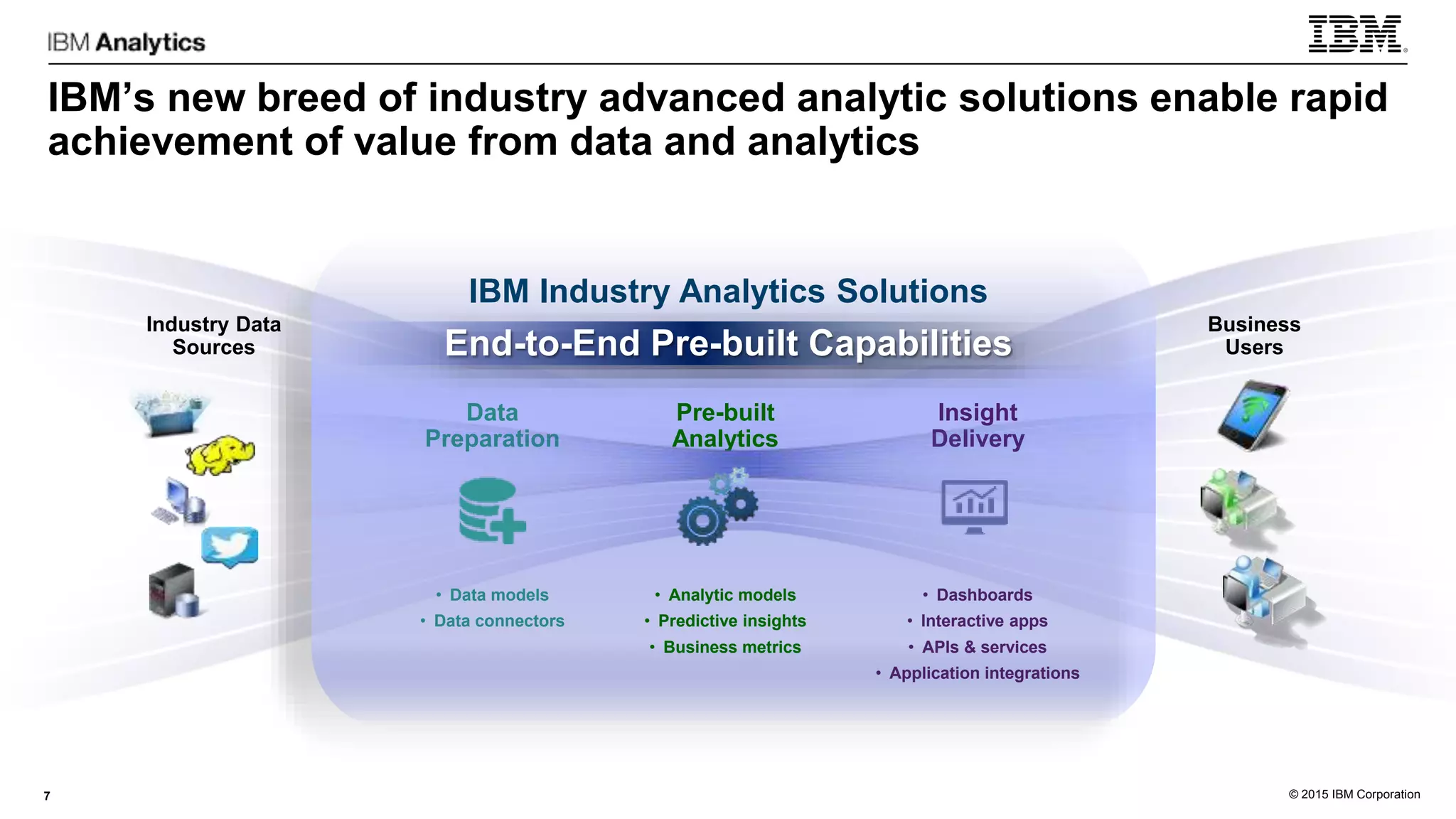 © 2015 IBM Corporation
IBM’s new breed of industry advanced analytic solutions enable rapid
achievement of value from data and analytics
7
Data
Preparation
Pre-built
Analytics
Insight
Delivery
Industry Data
Sources
Business
Users
• Analytic models
• Predictive insights
• Business metrics
• Dashboards
• Interactive apps
• APIs & services
• Application integrations
IBM Industry Analytics Solutions
• Data models
• Data connectors
End-to-End Pre-built Capabilities
 