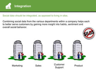 Integration
Social data should be integrated, as opposed to living in silos.
Combining social data from the various departments within a company helps each
to better serve customers by gaining more insight into habits, sentiment and
overall social behavior.
Marketing Sales Customer
Support
Product
 