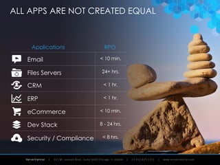 ServerCentral
< 10 min.
24+ hrs.
< 1 hr.
< 1 hr.
< 10 min.
8 - 24 hrs.
< 8 hrs.
ALL APPS ARE NOT CREATED EQUAL
Email
Dev Stack
Security / Compliance
Files Servers
CRM
ERP
eCommerce
Applications RPO
 