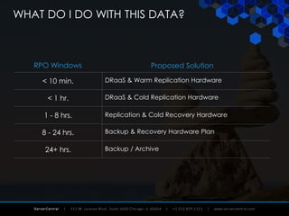 ServerCentral
< 10 min.
< 1 hr.
1 - 8 hrs.
8 - 24 hrs.
24+ hrs.
WHAT DO I DO WITH THIS DATA?
RPO Windows Proposed Solution
DRaaS & Warm Replication Hardware
DRaaS & Cold Replication Hardware
Replication & Cold Recovery Hardware
Backup & Recovery Hardware Plan
Backup / Archive
 