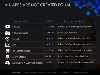 ServerCentral
ALL APPS ARE NOT CREATED EQUAL
Email
Dev Stack
Security / Compliance
Files Servers
CRM
ERP
eCommerce
Applications RPO Recommendation
< 10 min.
24+ hrs.
< 1 hr.
< 1 hr.
< 10 min.
8 - 24 hrs.
< 8 hrs.
DRaaS & Warm Replication HW
Backup / Archive
DRaaS & Cold Replication HW
DRaaS & Cold Replication HW
DRaaS & Warm Replication HW
Backup & Recovery HW Plan
Replication & Cold Recovery HW
 