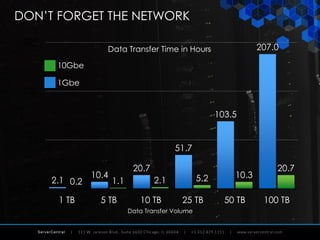 ServerCentral
DON’T FORGET THE NETWORK
2.1
10.4
20.7
51.7
103.5
207.0
0.2 1.1 2.1 5.2 10.3
20.7
0
75
150
225
1 TB 5 TB 10 TB 25 TB 50 TB 100 TB
Data Transfer Time in Hours
10Gbe
1Gbe
Data Transfer Volume
 