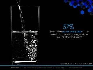 ServerCentral
57%
SMBs have no recovery plan in the
event of a network outage, data
loss, or other IT disaster
Sources: IDC, Gartner, Ponemon Institute, SBA
 