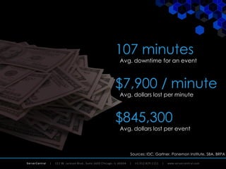 ServerCentral
107 minutes
Avg. downtime for an event
Sources: IDC, Gartner, Ponemon Institute, SBA, BRPA
$7,900 / minute
Avg. dollars lost per minute
$845,300
Avg. dollars lost per event
 