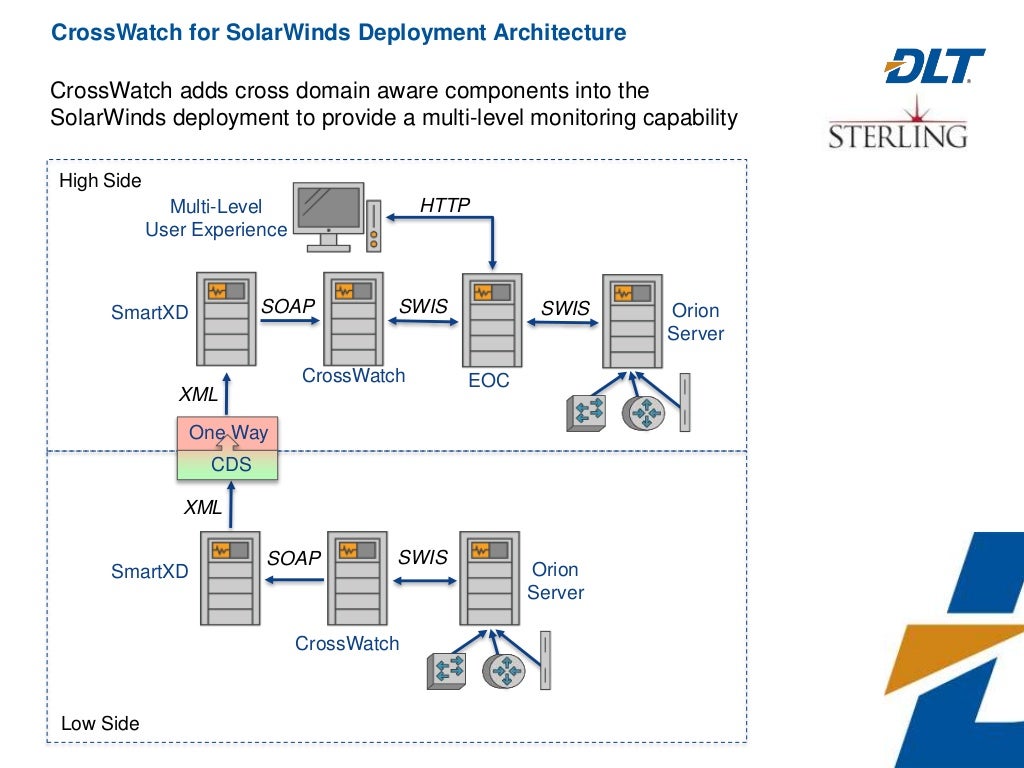 Cross Domain Solutions for SolarWinds from Sterling Computers