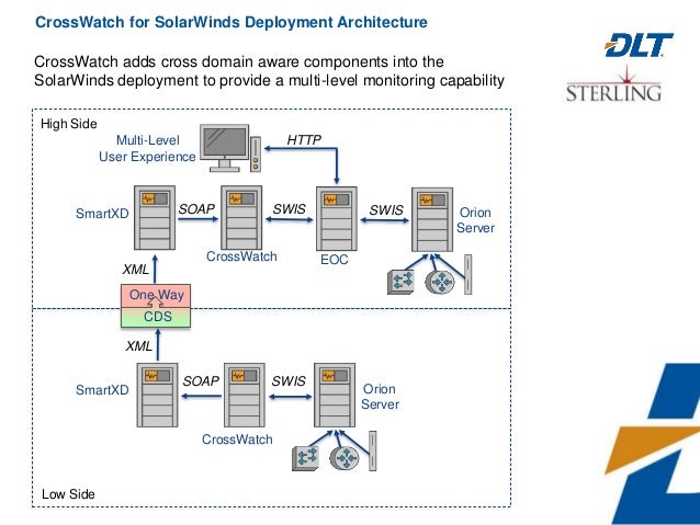 Cross Domain Solutions For Solarwinds From Sterling Computers