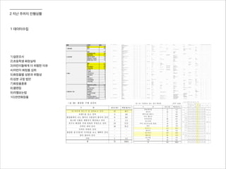 2 지난 주까지 진행상황
1 데이터수집
1)설문조사
2)초등학생 화장실태
3)어린이들에게 더 위험한 이유
4)어린이 화장품 섭취
5)화장품별 성분과 위험성
6)성분 규정 법안
7)화장품종류
8)클렌징
9)라벨보는법
10)천연화장품
 