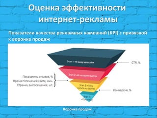 Оценка эффективности
интернет-рекламы
Показатели качества рекламных кампаний (KPI) с привязкой
к воронке продаж
Воронка продаж
 