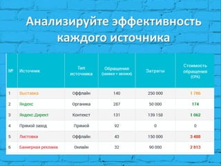 Анализируйте эффективность
каждого источника
 