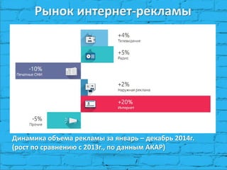 Рынок интернет-рекламы
Динамика объема рекламы за январь – декабрь 2014г.
(рост по сравнению с 2013г., по данным АКАР)
 