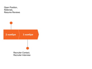 2 ноября
Open Position,
Referrals,
Resume Reviews
3 ноября
Recruiter Contact,
Recruiter Interview
 