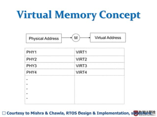 11
Virtual Memory Concept
Physical Address Virtual AddressM
.
.
.
.
.
PHY1 VIRT1
PHY2 VIRT2
PHY3 VIRT3
PHY4 VIRT4
□ Courtesy to Mishra & Chawla, RTOS Design & Implementation, slideshare.
 