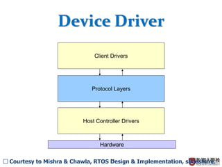 14
Device Driver
Client Drivers
Protocol Layers
Host Controller Drivers
Hardware
□ Courtesy to Mishra & Chawla, RTOS Design & Implementation, slideshare.
 