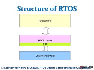 5
Structure of RTOS
Custom-Hardware
RTOS-kernel
Applications
BSP
□ Courtesy to Mishra & Chawla, RTOS Design & Implementation, slideshare.
 