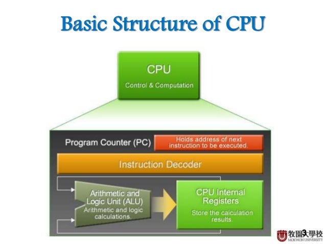 Role of CPU