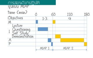 time (min) 0 18012060
Objectives
M
I
A
P
MIAP 2
41-3
Questioning
Self Study
Demonstration
Lecture
MIAP 1
¡กÒาÃรÊสÍอ¹นÇวÔิªชÒา»ป¯ฏÔิºบÑัµตÔิ
ÃรÙู»ปáแºบºบ MIAP
 