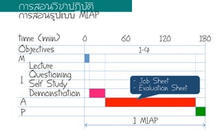 time (min) 0 18012060
Objectives
M
I
A
P
1 MIAP
1-4
Questioning
Self Study
Demonstration
Lecture
¡กÒาÃรÊสÍอ¹นÇวÔิªชÒา»ป¯ฏÔิºบÑัµตÔิ
¡กÒาÃรÊสÍอ¹นÃรÙู»ปáแºบºบ MIAP
-  Job Sheet
- Evaluation Sheet
 