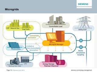 © Siemens plc 2015Page 14 siemens.com/energy-management
Microgrids
 
