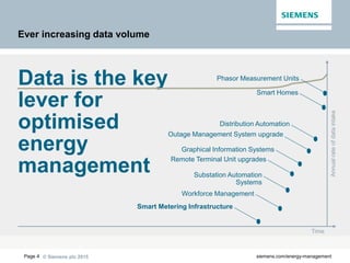 © Siemens plc 2015Page 4 siemens.com/energy-management
Ever increasing data volume
Data is the key
lever for
optimised
energy
management
Time
Phasor Measurement Units
Smart Homes
Distribution Automation
Outage Management System upgrade
Graphical Information Systems
Remote Terminal Unit upgrades
Substation Automation
Systems
Workforce Management
Smart Metering Infrastructure
Annualrateofdataintake
 