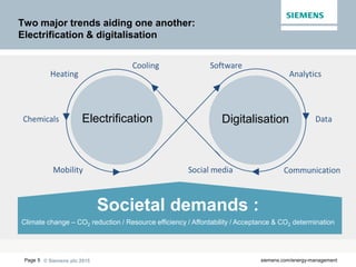 © Siemens plc 2015Page 5 siemens.com/energy-management
Two major trends aiding one another:
Electrification & digitalisation
Societal demands :
Climate change – CO2 reduction / Resource efficiency / Affordability / Acceptance & CO2 determination
Electrification Digitalisation
 