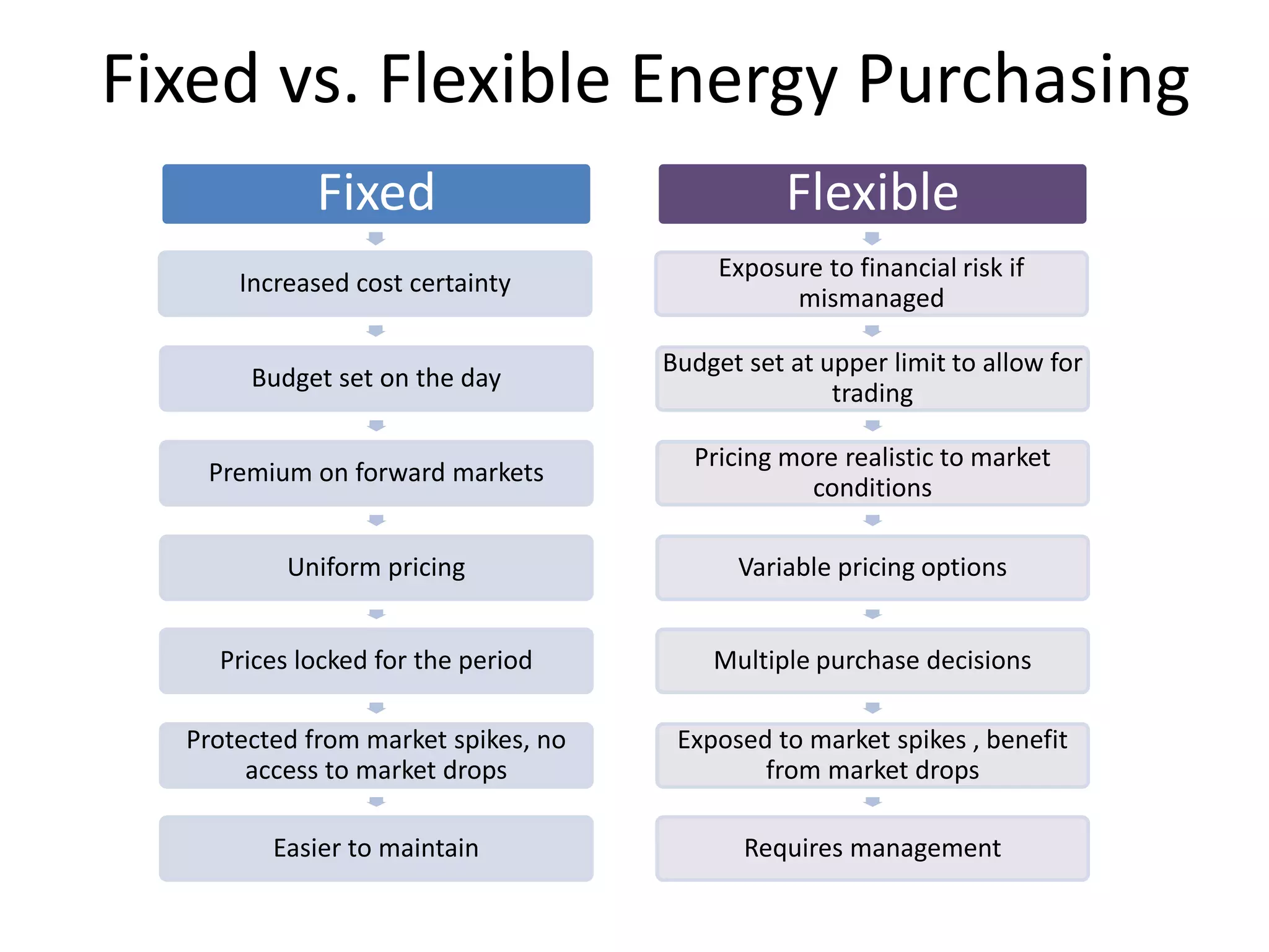 Guide to Energy Procurement - How to Procure Energy as an Energy ...
